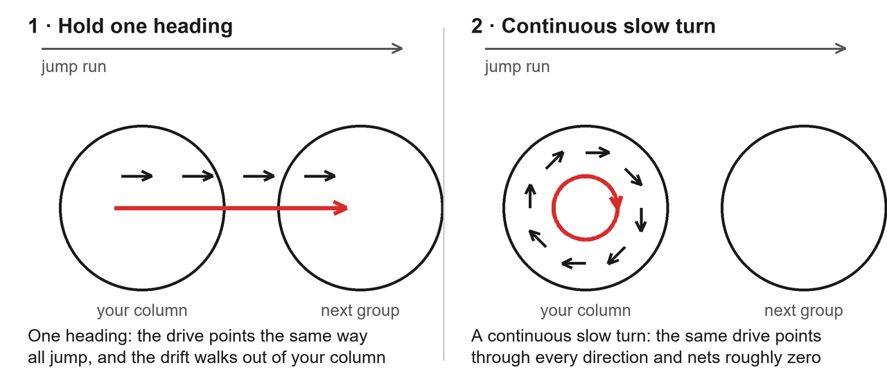 Top-down diagram, two panels. Panel one, hold one heading: two circles along jump run mark your column and the next group's; small arrows all point the same way and a red track runs straight out of your column into the next group's. Panel two, continuous slow turn: the same drive arrows rotate through every direction and the red ground track closes into one small circle that stays inside your column.